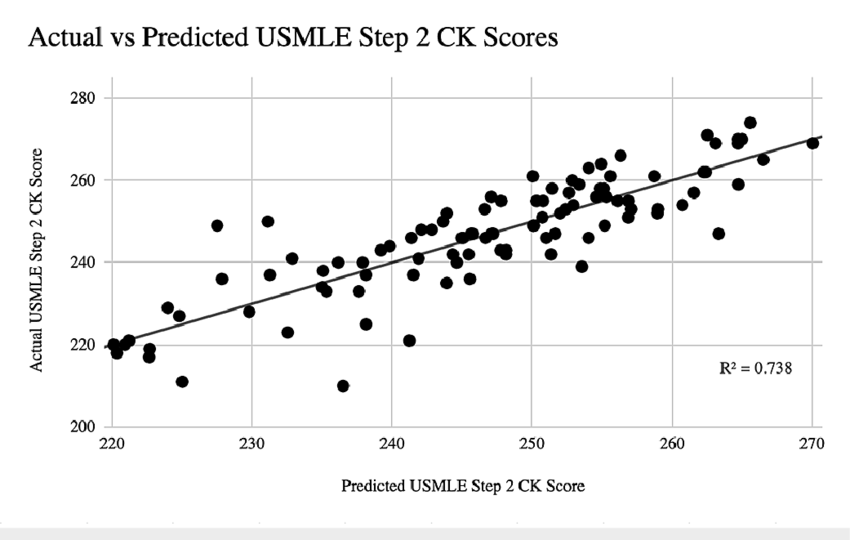 Actual Step 2 CK Scores vs Mock Step 2 CK Scores